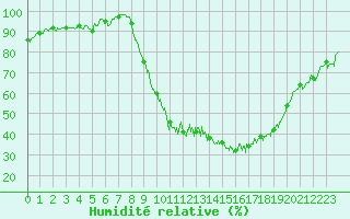 Courbe de l'humidit relative pour Beauvais (60)