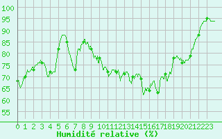 Courbe de l'humidit relative pour Alistro (2B)