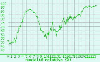 Courbe de l'humidit relative pour Laragne Montglin (05)