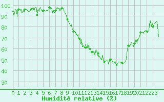 Courbe de l'humidit relative pour Saint-Etienne (42)