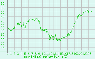 Courbe de l'humidit relative pour Calais / Marck (62)