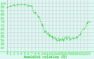 Courbe de l'humidit relative pour Auxerre-Perrigny (89)