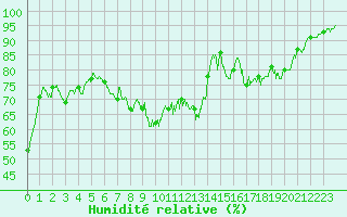 Courbe de l'humidit relative pour Aurillac (15)