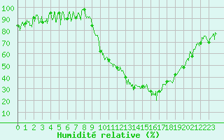 Courbe de l'humidit relative pour Saint-Etienne (42)