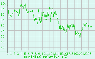 Courbe de l'humidit relative pour Chamrousse - Le Recoin (38)