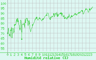 Courbe de l'humidit relative pour Carspach (68)