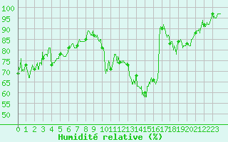 Courbe de l'humidit relative pour Villacoublay (78)