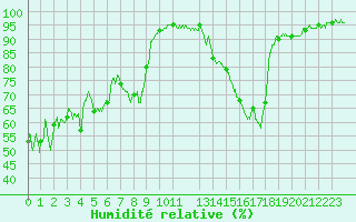 Courbe de l'humidit relative pour Chambry / Aix-Les-Bains (73)