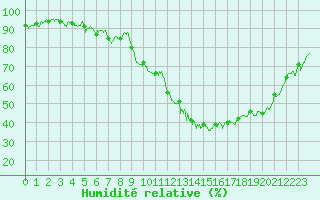 Courbe de l'humidit relative pour Margny-ls-Compigne (60)