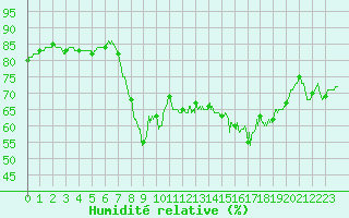 Courbe de l'humidit relative pour Ajaccio - Campo dell'Oro (2A)