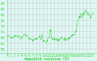 Courbe de l'humidit relative pour Lannion (22)