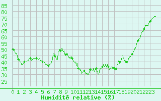 Courbe de l'humidit relative pour Lons-le-Saunier (39)