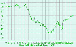 Courbe de l'humidit relative pour Bourg-Saint-Maurice (73)