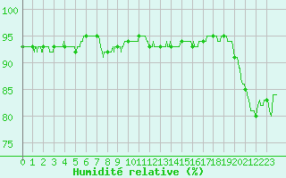 Courbe de l'humidit relative pour Angers-Beaucouz (49)