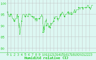 Courbe de l'humidit relative pour Annecy (74)