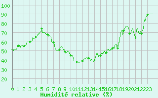 Courbe de l'humidit relative pour Formigures (66)