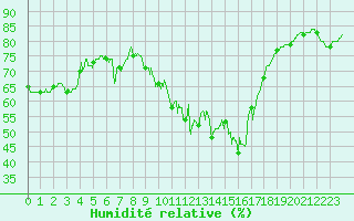Courbe de l'humidit relative pour Cannes (06)