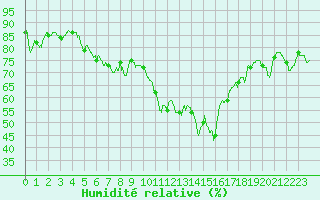 Courbe de l'humidit relative pour Millau - Soulobres (12)