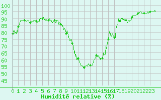 Courbe de l'humidit relative pour Brianon (05)
