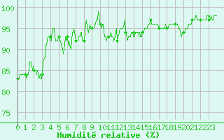 Courbe de l'humidit relative pour Saint-Nazaire (44)