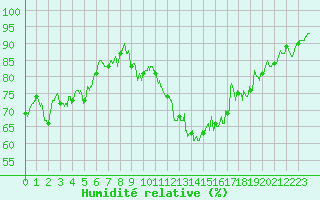 Courbe de l'humidit relative pour Strasbourg (67)