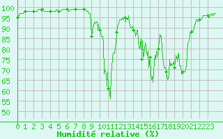 Courbe de l'humidit relative pour Saint Roman-Diois (26)