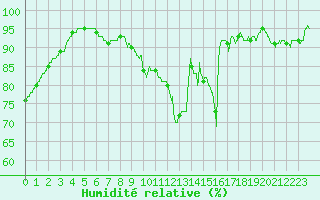 Courbe de l'humidit relative pour Toussus-le-Noble (78)