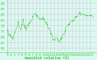 Courbe de l'humidit relative pour Ile du Levant (83)