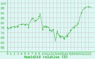 Courbe de l'humidit relative pour Rochefort Saint-Agnant (17)