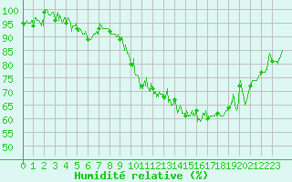 Courbe de l'humidit relative pour La Roche-sur-Yon (85)