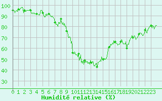 Courbe de l'humidit relative pour Pgomas (06)