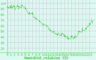 Courbe de l'humidit relative pour Marignane (13)