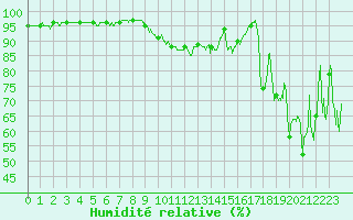 Courbe de l'humidit relative pour Biscarrosse (40)