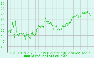 Courbe de l'humidit relative pour Cap Bar (66)