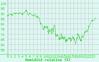 Courbe de l'humidit relative pour Lanvoc (29)