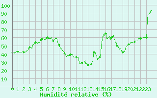 Courbe de l'humidit relative pour Nancy - Ochey (54)