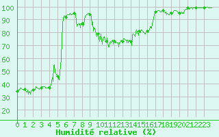 Courbe de l'humidit relative pour Menton (06)