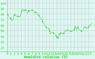 Courbe de l'humidit relative pour Saint-Dizier (52)