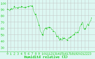 Courbe de l'humidit relative pour Figari (2A)