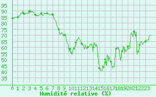 Courbe de l'humidit relative pour Ajaccio - Campo dell'Oro (2A)