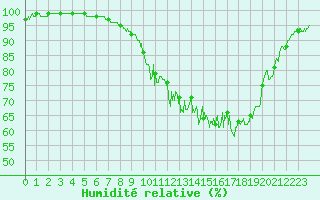 Courbe de l'humidit relative pour Annecy (74)