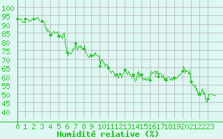 Courbe de l'humidit relative pour Ile du Levant (83)