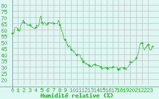 Courbe de l'humidit relative pour Chteaudun (28)