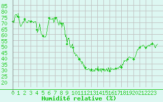 Courbe de l'humidit relative pour Toussus-le-Noble (78)