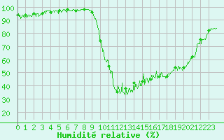 Courbe de l'humidit relative pour Bagnres-de-Luchon (31)