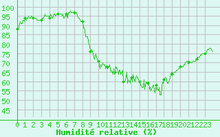 Courbe de l'humidit relative pour Aurillac (15)