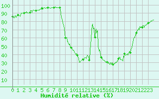 Courbe de l'humidit relative pour Ristolas - La Monta (05)