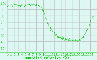 Courbe de l'humidit relative pour Creil (60)