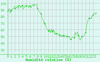 Courbe de l'humidit relative pour Troyes (10)