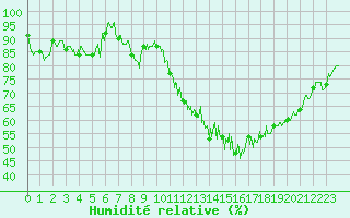Courbe de l'humidit relative pour Lons-le-Saunier (39)